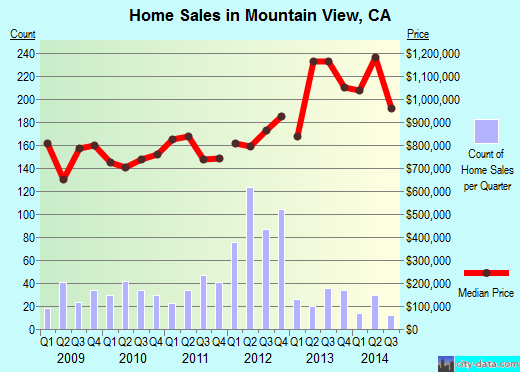 chac mountain view ca