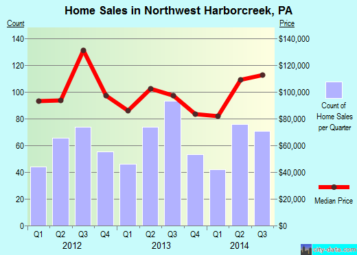 Northwest Harborcreek,PA real estate house value index trend