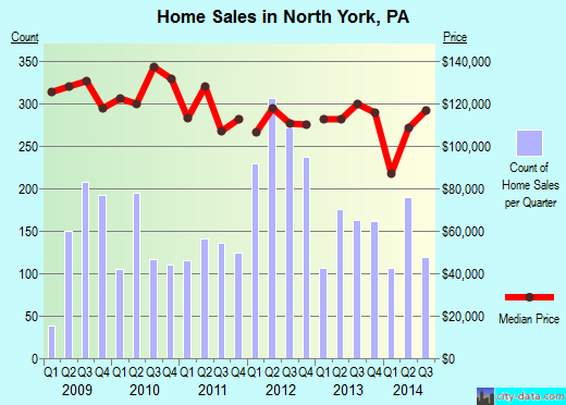North York, PA index of house prices