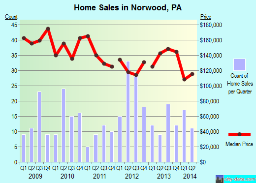 Norwood,PA real estate house value index trend