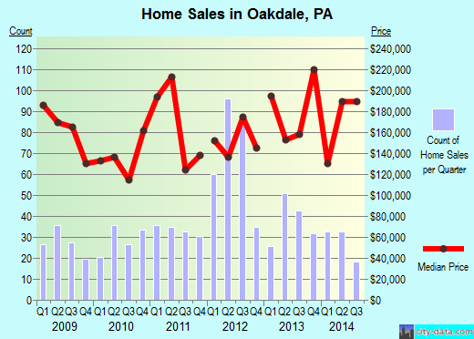 Oakdale,PA real estate house value index trend