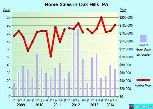 Oak Hills,PA real estate house value index trend
