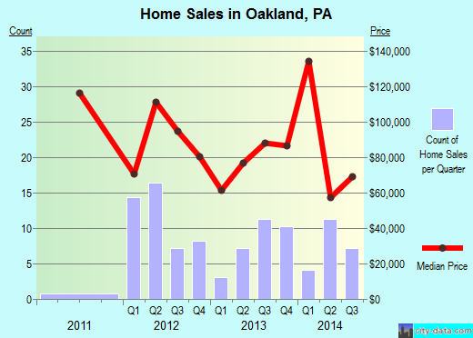 Oakland,PA real estate house value index trend