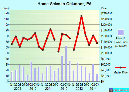 Oakmont,PA real estate house value index trend
