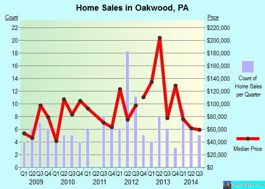 Oakwood,PA real estate house value index trend