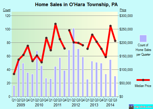 O'Hara Township,PA real estate house value index trend