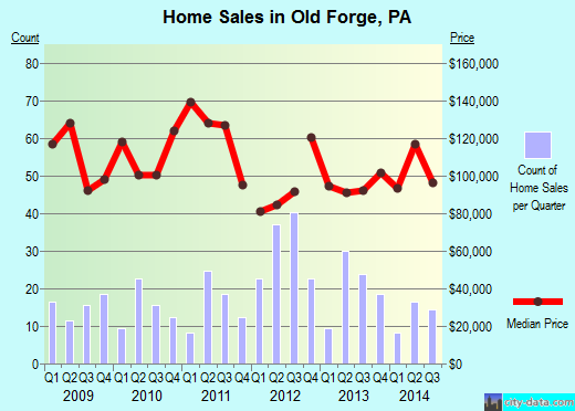 Old Forge,PA real estate house value index trend