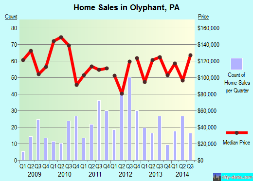 Olyphant,PA real estate house value index trend