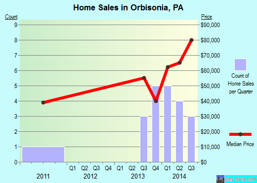 Orbisonia,PA real estate house value index trend