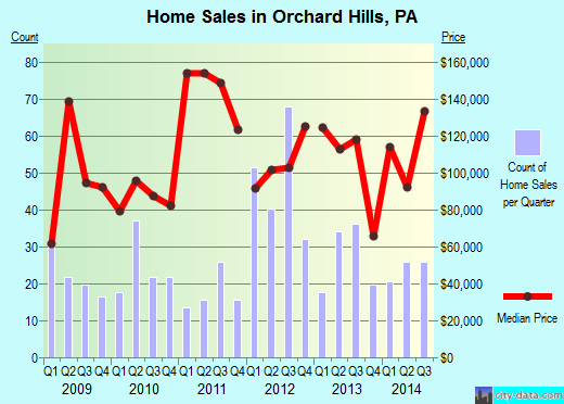 Orchard Hills,PA real estate house value index trend