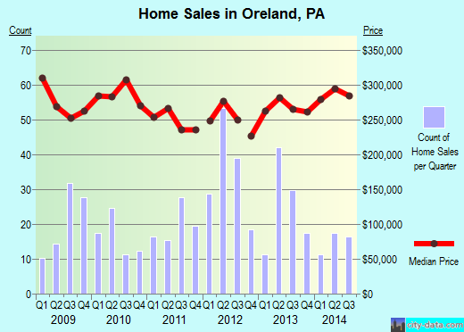 Oreland,PA real estate house value index trend