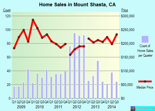 Mount Shasta,CA real estate house value index trend