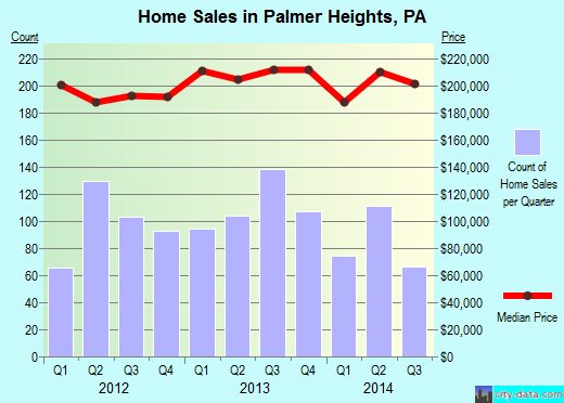 Palmer Heights,PA real estate house value index trend