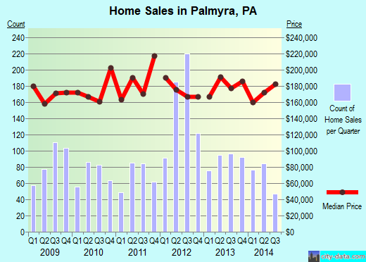Palmyra,PA real estate house value index trend