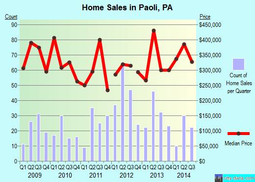Paoli,PA real estate house value index trend
