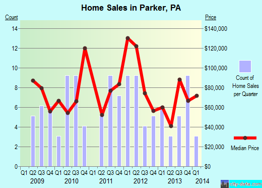 Parker,PA real estate house value index trend