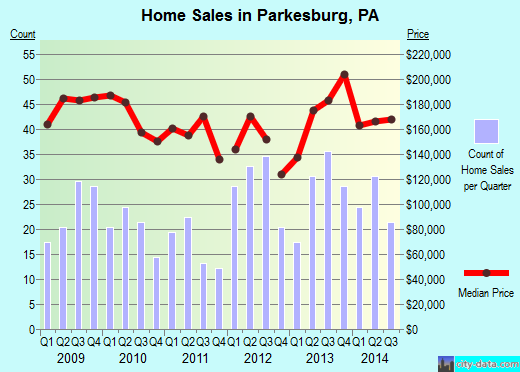 Parkesburg,PA real estate house value index trend