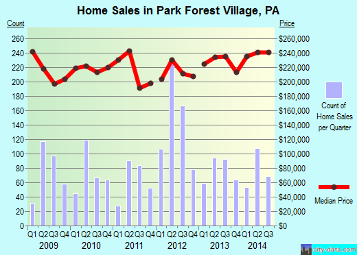 Park Forest Village,PA index of house prices