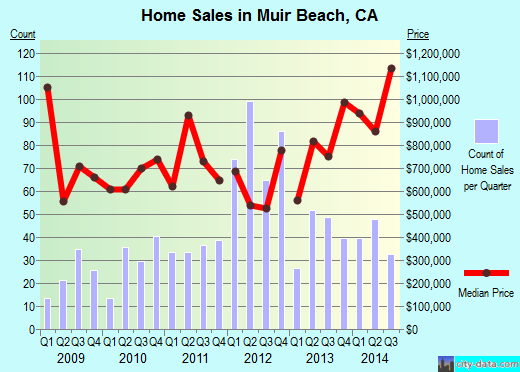 Muir Beach,CA real estate house value index trend