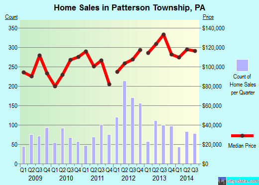 Patterson Township,PA real estate house value index trend