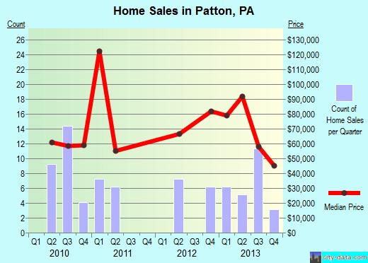 Patton,PA real estate house value index trend