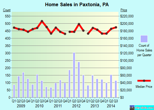 Paxtonia,PA real estate house value index trend