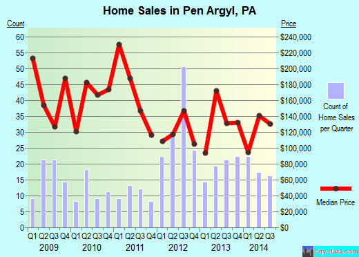 Pen Argyl,PA real estate house value index trend