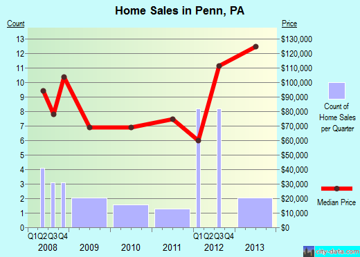 Penn,PA real estate house value index trend