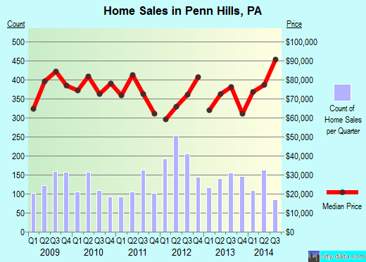 Penn Hills,PA real estate house value index trend