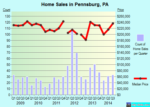 Pennsburg,PA index of house prices