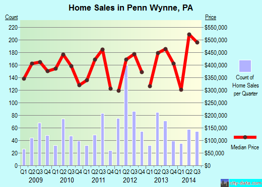 Penn Wynne,PA real estate house value index trend
