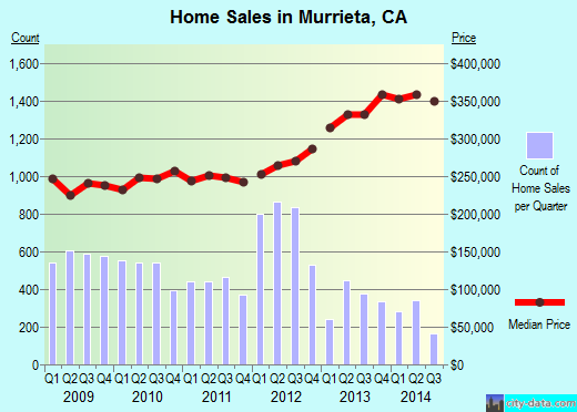 Murrieta,CA real estate house value index trend
