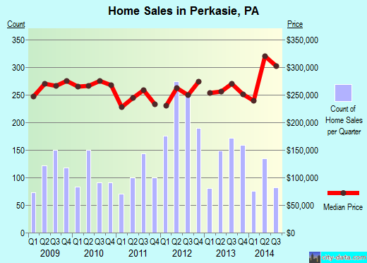 Perkasie,PA real estate house value index trend
