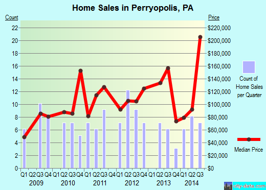 Perryopolis,PA real estate house value index trend