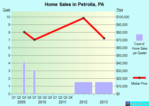 Petrolia,PA real estate house value index trend