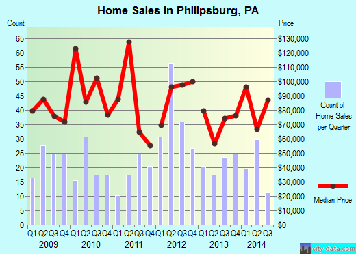 Philipsburg, PA index of house prices