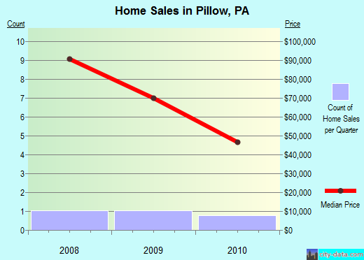 Pillow,PA real estate house value index trend