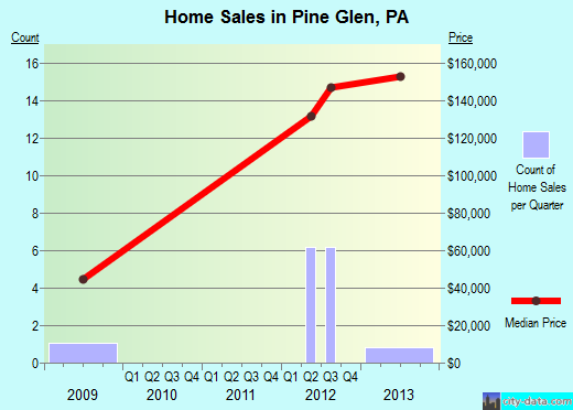 Pine Glen,PA real estate house value index trend