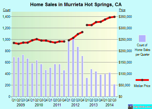 Murrieta Hot Springs,CA real estate house value index trend