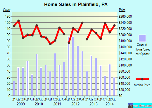 Plainfield,PA index of house prices