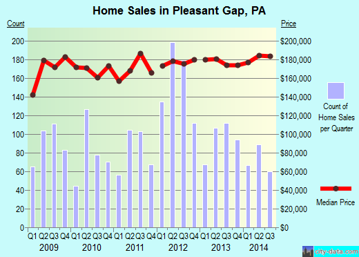 Pleasant Gap,PA real estate house value index trend