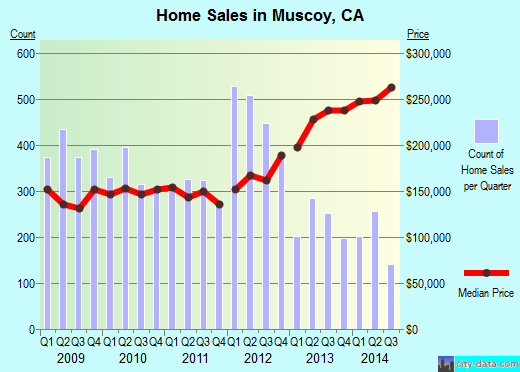 Muscoy,CA real estate house value index trend
