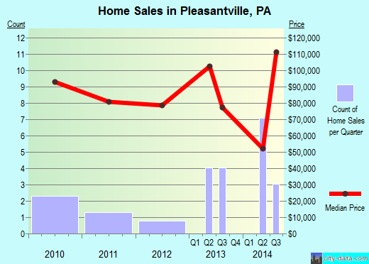 Pleasantville,PA real estate house value index trend
