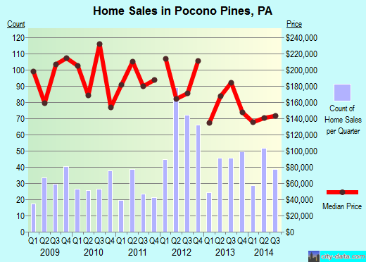 Pocono Pines,PA real estate house value index trend