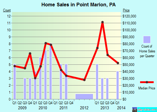 Point Marion,PA index of house prices