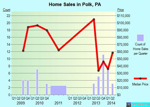 Polk,PA real estate house value index trend