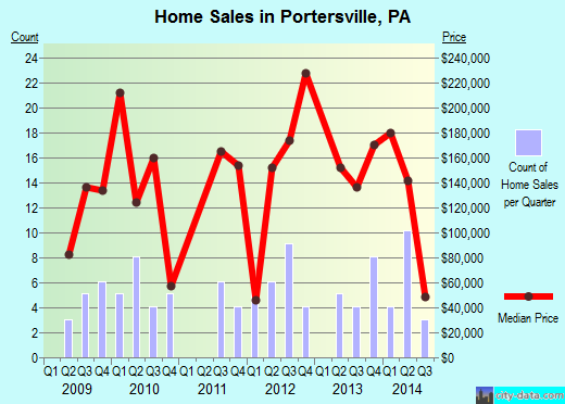 Portersville,PA real estate house value index trend
