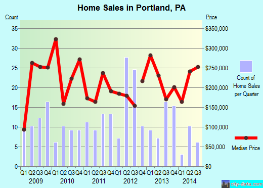 Portland,PA real estate house value index trend