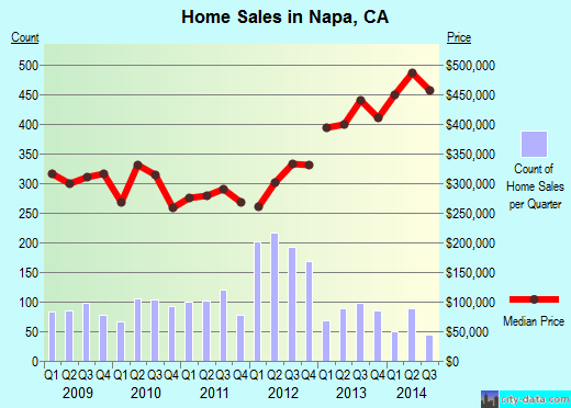 Napa,CA index of house prices