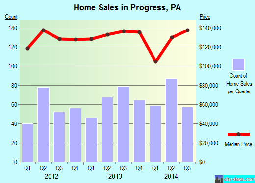 Progress,PA real estate house value index trend